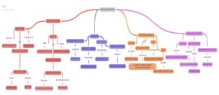 Gerencia Industrial Mapa Conceptual Pptx