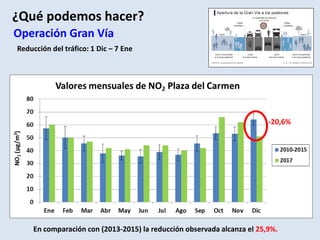 ¿Qué podemos hacer?
Operación Gran Vía
Reducción del tráfico: 1 Dic – 7 Ene
-20,6%
En comparación con (2013-2015) la reducción observada alcanza el 25,9%.
 