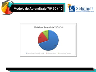 Modelo de Aprendizaje 70/ 20 / 10
 