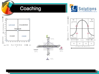 Coaching
ALTA
ALT
A
0 10 20 30 40 50 60 70 80 90 100
MisInterése
s
EVADIR CEDER
BAJA S u s I n t e r é s e
s
COLABORARIMPONER
100
90
80
70
60
50
40
30
20
10
0
TRANSIGIR
BAJA
A
E
PPersuasivo
Colaborador
Enérgico
Analítico
Relaciones
Resultados
1 20 50 90 100100 90 50 20
205090
100
1009050
20
17 15 12 7 0 -5 -
10
127-4-8-14
12
5
0
-5
-9
-13
-16
10
6
2
-3
-7
-10
12
-13
-15
50%
63%
90%
16%
DELEGACIÓN DIRECCIÓN
S2S3
S4 S1
BAJA
ALTA
T a r e a ALTA
MOTIVACIÓ
N
SOPORTE
M2M3M4 M1
c r e c i m i e n t o
Relacion
0%
67%
25%
8%
 