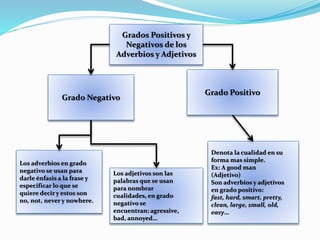 Grados De Adjetivos Y Adverbios Mapa Conceptual