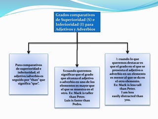 Grados De Adjetivos Y Adverbios Mapa Conceptual
