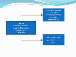 Grados De Adjetivos Y Adverbios Mapa Conceptual