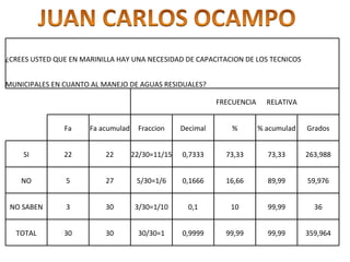 ¿CREES USTED QUE EN MARINILLA HAY UNA NECESIDAD DE CAPACITACION DE LOS TECNICOS MUNICIPALES EN CUANTO AL MANEJO DE AGUAS RESIDUALES?         FRECUENCIA  RELATIVA   Fa Fa acumulad Fraccion Decimal % % acumulad Grados SI 22 22 22/30=11/15 0,7333 73,33 73,33 263,988 NO 5 27 5/30=1/6 0,1666 16,66 89,99 59,976 NO SABEN 3 30 3/30=1/10 0,1 10 99,99 36 TOTAL 30 30 30/30=1 0,9999 99,99 99,99 359,964 