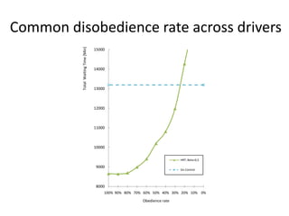 Common disobedience rate across drivers
8000
9000
10000
11000
12000
13000
14000
15000
0%10%20%30%40%50%60%70%80%90%100%
TotalWaitingTime[Min]
Obedience rate
HRT, Beta=0,5
Sin Control
 