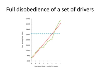 Full disobedience of a set of drivers
8000
9000
10000
11000
12000
13000
14000
15000
16000
0 1 2 3 4 5 6 7
TotalWaitingTime[Min]
Deaf Buses from a total of 15 buses
 