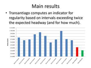 Main results
• Transantiago computes an indicator for
regularity based on intervals exceeding twice
the expected headway (and for how much).
$ 10,000
$ 20,000
$ 30,000
$ 40,000
$ 50,000
$ 60,000
$ 70,000
$ 80,000
$ 90,000
$ 100,000
$ 110,000
Multas($CLP)
 
