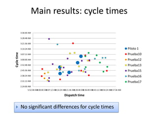 Main results: cycle times
2:24:00 AM
2:31:12 AM
2:38:24 AM
2:45:36 AM
2:52:48 AM
3:00:00 AM
3:07:12 AM
3:14:24 AM
3:21:36 AM
3:28:48 AM
3:36:00 AM
5:52:48 AM6:00:00 AM6:07:12 AM6:14:24 AM6:21:36 AM6:28:48 AM6:36:00 AM6:43:12 AM6:50:24 AM6:57:36 AM
Cycletime
Dispatch time
Piloto 1
Prueba10
Prueba12
Prueba13
Prueba15
Prueba16
Prueba17
 No significant differences for cycle times
 