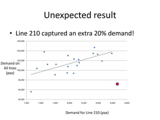 • Line 210 captured an extra 20% demand!
94,000
96,000
98,000
100,000
102,000
104,000
106,000
7,400 7,600 7,800 8,000 8,200 8,400 8,600 8,800
Demand for Line 210 (pax)
Demand on
All lines
(pax)
Unexpected result
 