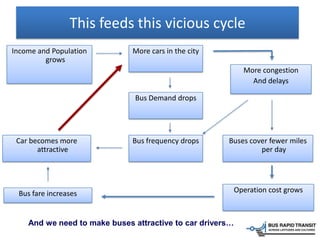 This feeds this vicious cycle
Operation cost grows
Income and Population
grows
More cars in the city
Bus Demand drops
Car becomes more
attractive
Bus frequency drops Buses cover fewer miles
per day
Bus fare increases
And we need to make buses attractive to car drivers…
More congestion
And delays
 
