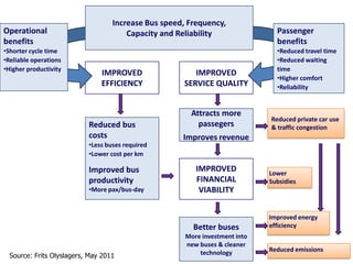 IMPROVED
EFFICIENCY
IMPROVED
SERVICE QUALITY
Reduced bus
costs
•Less buses required
•Lower cost per km
Improved bus
productivity
•More pax/bus-day
Attracts more
passegers
Improves revenue
IMPROVED
FINANCIAL
VIABILITY
Better buses
More investment into
new buses & cleaner
technology
Lower
Subsidies
Reduced private car use
& traffic congestion
Improved energy
efficiency
Reduced emissions
Operational
benefits
•Shorter cycle time
•Reliable operations
•Higher productivity
Increase Bus speed, Frequency,
Capacity and Reliability Passenger
benefits
•Reduced travel time
•Reduced waiting
time
•Higher comfort
•Reliability
Source: Frits Olyslagers, May 2011
 