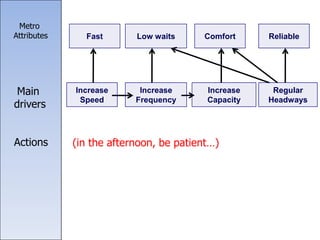 Fast Reliable
Metro
Attributes
Actions
ComfortLow waits
Main
drivers
Increase
Speed
Regular
Headways
Increase
Capacity
Increase
Frequency
(in the afternoon, be patient…)
 