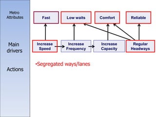 Fast Reliable
Metro
Attributes
Actions
ComfortLow waits
Main
drivers
Increase
Speed
Regular
Headways
Increase
Capacity
Increase
Frequency
•Segregated ways/lanes
 