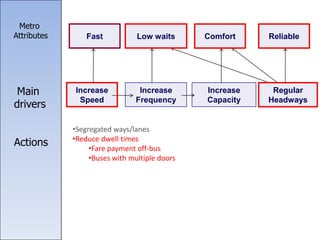 Fast Reliable
Metro
Attributes
Actions
Comfort
Increase
Speed
Regular
Headways
Main
drivers
Increase
Capacity
Increase
Frequency
•Segregated ways/lanes
•Reduce dwell times
•Fare payment off-bus
•Buses with multiple doors
Low waits
 