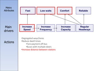 Fast Reliable
Metro
Attributes
Actions
Comfort
Increase
Speed
Regular
Headways
Main
drivers
Increase
Capacity
Increase
Frequency
•Segregated ways/lanes
•Reduce dwell times
•Fare payment off-bus
•Buses with multiple doors
•Increase distance between stations
Low waits
 