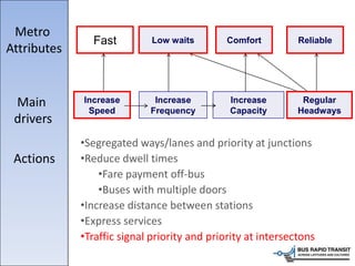 Fast Reliable
Metro
Attributes
Actions
ComfortLow waits
Increase
Speed
Regular
Headways
Main
drivers
Increase
Capacity
Increase
Frequency
•Segregated ways/lanes and priority at junctions
•Reduce dwell times
•Fare payment off-bus
•Buses with multiple doors
•Increase distance between stations
•Express services
•Traffic signal priority and priority at intersectons
 