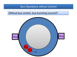 Ricardo Giesen ©
Bus
Bus
Stop Stop
Without bus control, bus bunching occurs!!!
Bus Operations without Control
 