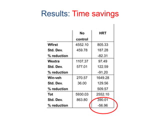 No HRT
control
Wfirst 4552.10 805.33
Std. Dev. 459.78 187.28
% reduction -82.31
Wextra 1107.37 97.49
Std. Dev. 577.01 122.59
% reduction -91.20
Win-veh 270.57 1649.28
Std. Dev. 36.00 129.56
% reduction 509.57
Tot 5930.03 2552.10
Std. Dev. 863.80 390.01
% reduction -56.96
Results: Time savings
 