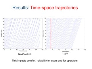 Results: Time-space trajectories
0 20 40 60 80 100 120
0
1
2
3
4
5
6
7
8
9
10
s2 NETS sc corrida17
Distance(Km)
Time(minutes)
HRT
0 20 40 60 80 100 120
0
1
2
3
4
5
6
7
8
9
10
Scenario 1 threshold run17
Distance(Km)
Time(minutes)
No Control
This impacts comfort, reliability for users and for operators
 