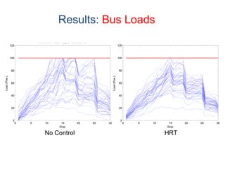Results: Bus Loads
0 5 10 15 20 25 30
0
20
40
60
80
100
120
Scenario 1 HBLRT alpha=05 Beta=05
Load(Pax.)
Stop
HRT
0 5 10 15 20 25 30
0
20
40
60
80
100
120
Scenario 1 HBLRT alpha=05 Beta=05
Load(Pax.)
Stop
No Control
 