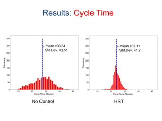 Results: Cycle Time
25 30 35 40 45
0
50
100
150
200
250
300
350
mean =33.64
Std.Dev. =3.51
No control
Frequency
Cycle Time (Minutes)
25 30 35 40 45
0
50
100
150
200
250
300
350
mean =32.11
Std.Dev. =1.2
HRT 05
Frequency
Cycle Time (Minutes)
HRTNo Control
 