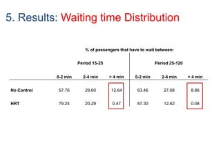 5. Results: Waiting time Distribution
% of passengers that have to wait between:
Period 15-25 Period 25-120
0-2 min 2-4 min > 4 min 0-2 min 2-4 min > 4 min
No Control 57.76 29.60 12.64 63.46 27.68 8.86
HRT 79.24 20.29 0.47 87.30 12.62 0.08
 