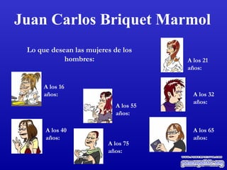 Juan Carlos Briquet Marmol
Lo que desean las mujeres de los
hombres:

A los 16
años:
A los 55
años:
A los 40
años:

A los 75
años:

A los 21
años:

A los 32
años:

A los 65
años:

 