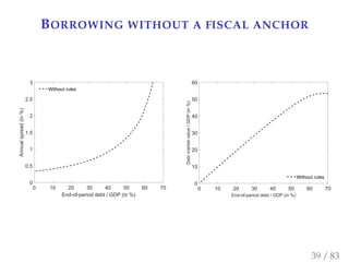 BORROWING WITHOUT A FISCAL ANCHOR
0 10 20 30 40 50 60 70
End-of-period debt / GDP (in %)
0
0.5
1
1.5
2
2.5
3
Annualspread(...