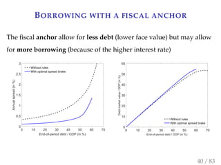 BORROWING WITH A FISCAL ANCHOR
The ﬁscal anchor allow for less debt (lower face value) but may allow
for more borrowing (b...