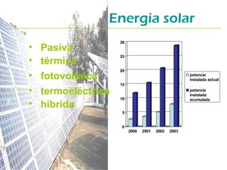 Energía solar
•
•
•
•
•

Pasiva
térmica
fotovoltaica
termoeléctrica
hibrida

30
25
20

potencia
instalada actual

15
potencia
instalada
acumulada

10
5
0

2000

2001

2002

2003

 