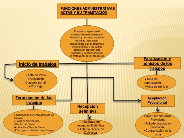 Mapas Conceptuales Valuaciones y manejo de actas de obras