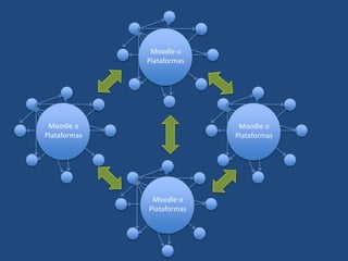 Moodle o
Plataformas
Moodle o
Plataformas
Moodle o
Plataformas
Moodle o
Plataformas
 
