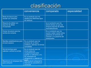 clasificación Este producto artesanal la intención es convertirlo en comercial. Mazamorra en empaque lista para consumir Es un producto que me brinda todos los compartimientos para guardar un almuerzo y no ahí necesidad de refrigeración o calentar en horno Kid de lonchera para calentar o enfriar la comida Es un producto que me previene de un futuro problema, además me brinda comodidad. Manillas estabilizadoras para el túnel carpiano Es un producto que me ayuda a saber cuanto estoy gastando al momento de comprar y no pasarme del presupuesto Censor de precio para los carritos de compras es un producto que me ahorra tiempo ya que me arroja la espuma de afeitar automáticamente Maquina de afeitar con espuma de afeitar incorporado Es un producto que me clasifica los diferentes tipos de residuos. Botes de basura para reciclar con censores especialidad comparado conveniencia 