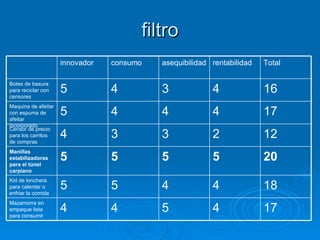 filtro 17 4 5 4 4 Mazamorra en empaque lista para consumir 18 4 4 5 5 Kid de lonchera para calentar o enfriar la comida 20 5 5 5 5 Manillas estabilizadoras para el túnel carpiano 12 2 3 3 4 Censor de precio para los carritos de compras 17 4 4 4 5 Maquina de afeitar con espuma de afeitar incorporado 16 4 3 4 5 Botes de basura para reciclar con censores Total rentabilidad asequibilidad consumo innovador 