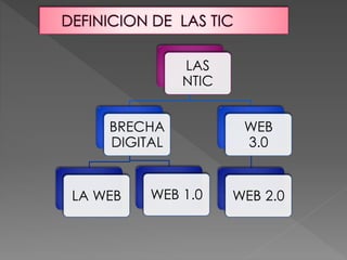 LAS
NTIC
BRECHA
DIGITAL
LA WEB WEB 1.0
WEB
3.0
WEB 2.0
 