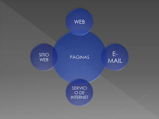 PÁGINAS
WEB
E-
MAIL
SERVICI
O DE
INTERNET
SITIO
WEB
 