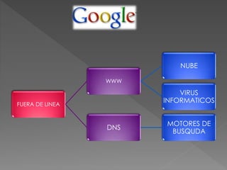 FUERA DE LINEA
WWW
NUBE
VIRUS
INFORMATICOS
DNS
MOTORES DE
BUSQUDA
 