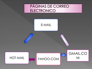 E-MAIL
YAHOO.COMHOT MAIL
GMAIL.CO
M
 