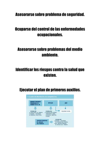 Asesorarse sobre problema de seguridad.


Ocuparse del control de las enfermedades
             ocupacionales.


 Asesorarse sobre problemas del medio
              ambiente.


Identificar los riesgos contra la salud que
                   existen.


  Ejecutar el plan de primeros auxilios.
 
