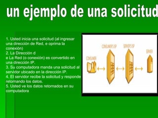 un ejemplo de una solicitud  1. Usted inicia una solicitud (al ingresar una dirección de Red, e oprima la conexión) 2. La Dirección d e La Red (o conexión) es convertido en una dirección IP. 3. Su computadora manda una solicitud al servidor ubicado en la dirección IP. 4. El servidor recibe la solicitud y responde retornando los datos. 5. Usted ve los datos retornados en su computadora 
