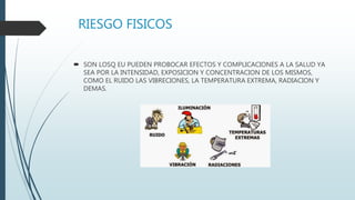RIESGO FISICOS
 SON LOSQ EU PUEDEN PROBOCAR EFECTOS Y COMPLICACIONES A LA SALUD YA
SEA POR LA INTENSIDAD, EXPOSICION Y CONCENTRACION DE LOS MISMOS,
COMO EL RUIDO LAS VIBRECIONES, LA TEMPERATURA EXTREMA, RADIACION Y
DEMAS.
 