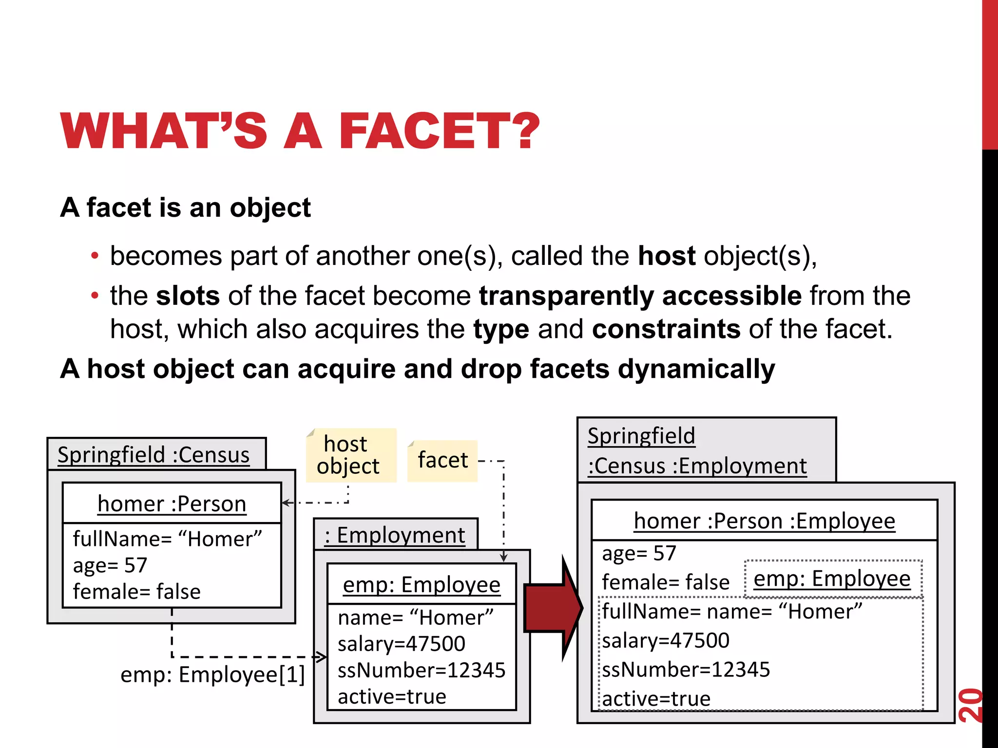 WHAT’S A FACET?
A facet is an object
• becomes part of another one(s), called the host object(s),
• the slots of the facet become transparently accessible from the
host, which also acquires the type and constraints of the facet.
A host object can acquire and drop facets dynamically
20
homer :Person
fullName= “Homer”
age= 57
female= false emp: Employee
name= “Homer”
salary=47500
ssNumber=12345
active=true
Springfield :Census
emp: Employee[1]
: Employment
homer :Person :Employee
age= 57
female= false
fullName= name= “Homer”
salary=47500
ssNumber=12345
active=true
Springfield
:Census :Employment
emp: Employee
host
object facet
 