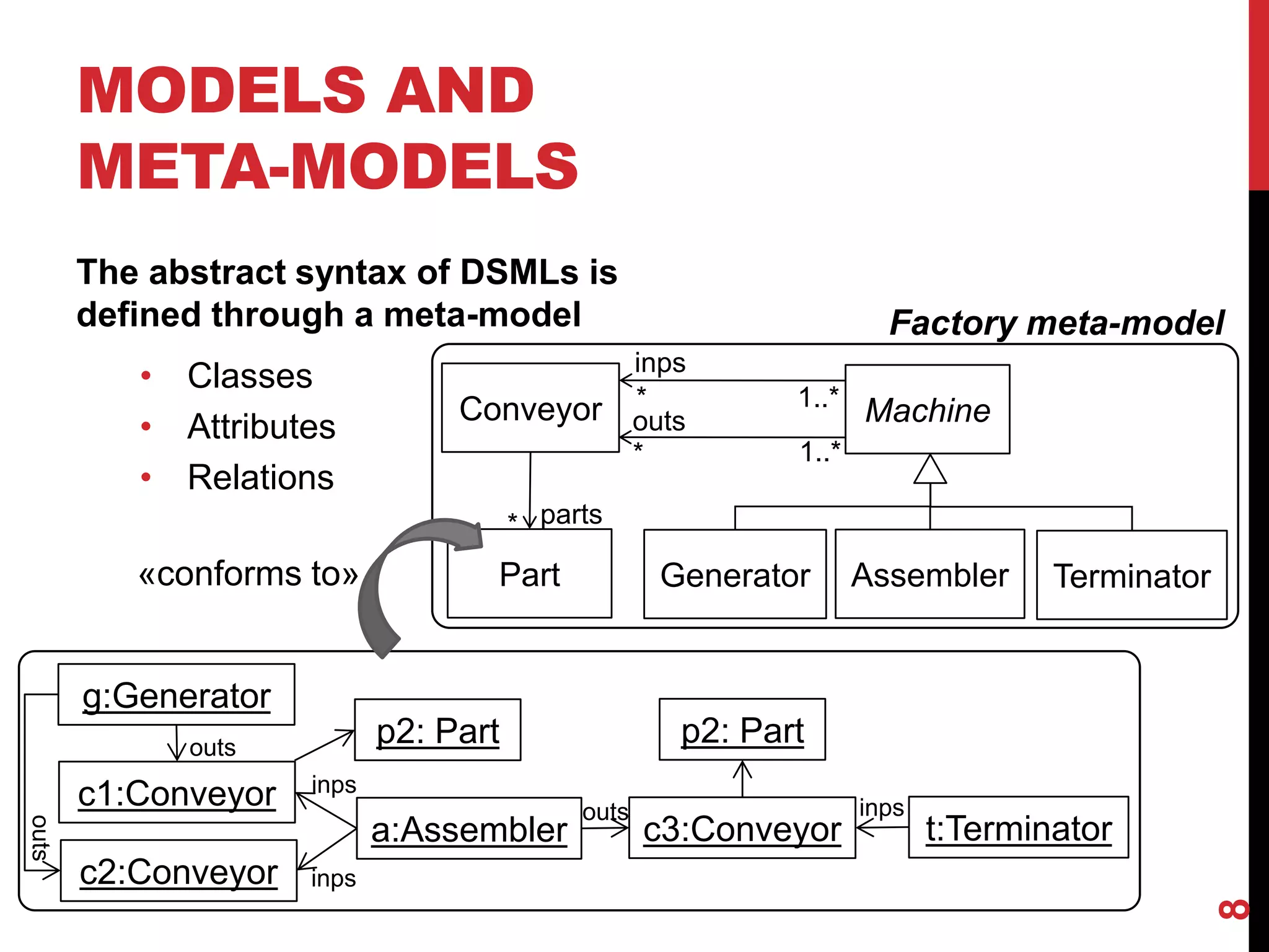 MODELS AND
META-MODELS
The abstract syntax of DSMLs is
defined through a meta-model
• Classes
• Attributes
• Relations
8
«conforms to»
c1:Conveyor
g:Generator
a:Assembler
c2:Conveyor
c3:Conveyor t:Terminator
p2: Partp2: Partouts
outs
inps
inps
outs inps
Factory meta-model
Machine
Part
Conveyor
Generator Assembler
inps
outs
*
*
* parts
Terminator
1..*
1..*
 