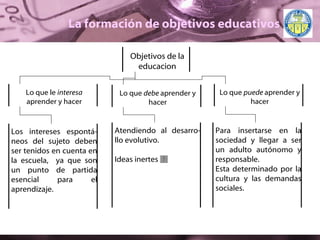 La formación de objetivos educativos Objetivos de la educacion Lo que le  interesa  aprender y hacer Lo que  debe  aprender y hacer Lo que  puede  aprender y hacer Los intereses espontá-neos del sujeto deben ser tenidos en cuenta en la escuela,  ya que son un punto de partida esencial para el aprendizaje. Atendiendo al desarro-llo evolutivo. Ideas inertes Para insertarse en la sociedad y llegar a ser un adulto autónomo y responsable.  Esta determinado por la cultura y las demandas sociales. 
