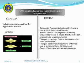 ¿QUE significadiagramade flujos símbolo y sus
                                 componentes?

   RESPUESTA                                      EJEMPLO

es la representación gráfica del
algoritmo o proceso.
                                            Rectángulo: Representa la ejecución de una o
                                            más actividades o procedimientos).
  símbolos                                  Rombo: Formula una pregunta o cuestión).
                                            Círculo: Representa el enlace de actividades con
                                            otra dentro de un procedimiento).
                                            Triángulo boca abajo: Guarda un documento en
                                            forma permanente).
                                            Triángulo boca arriba: Proporciona un tiempo
                                            para el almacenamiento del documento
                                            Óvalo o Elipse: Abre y/o cierra el diagrama).




 05/04/2012              PINZON SANCHEZ JUAN DIEGO 1103                                   11
 