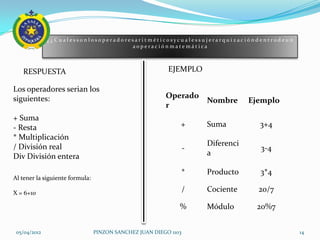¿¿Cualessonlosoperadoresaritméticosycualessujerarquizacióndentrodeun
                                     aoperaciónmatemática



   RESPUESTA                                              EJEMPLO

Los operadores serian los
siguientes:                                              Operado
                                                                      Nombre      Ejemplo
                                                         r
+ Suma
- Resta                                                       +       Suma          3+4
* Multiplicación
/ División real                                                       Diferenci
                                                                  -                 3-4
Div División entera                                                   a

                                                                  *   Producto      3*4
Al tener la siguiente formula:

X = 6+10
                                                                  /   Cociente      20/7

                                                              %       Módulo       20%7


 05/04/2012                      PINZON SANCHEZ JUAN DIEGO 1103                             14
 