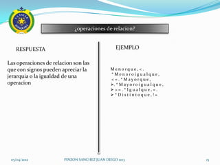 ¿operaciones de relacion?


   RESPUESTA                                     EJEMPLO

Las operaciones de relacion son las
que con signos pueden apreciar la             Menorque, < .
                                              * Menoroigualque,
jerarquia o la igualdad de una
                                              < = . * Mayorque,
operacion                                     . * M a y o r o i g u a l q u e ,
                                              >=.*Igualque,=.
                                              *Distintoque,!=




 05/04/2012             PINZON SANCHEZ JUAN DIEGO 1103                             15
 