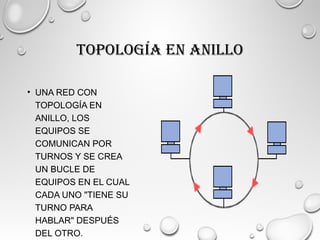 TOPOLOGÍA EN ANILLO
• UNA RED CON
TOPOLOGÍA EN
ANILLO, LOS
EQUIPOS SE
COMUNICAN POR
TURNOS Y SE CREA
UN BUCLE DE
EQUIPOS EN EL CUAL
CADA UNO "TIENE SU
TURNO PARA
HABLAR" DESPUÉS
DEL OTRO.
 