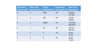 Valor de la
primera cifra
Valor de la
segunda cifra
Factor
Multiplicador
Porcentaje
de Tolerancia
Valor de la
Resistencia
6 5 1000 5% 68250Ω
61750Ω
1 2 100 5% 1155Ω
1045Ω
9 1 10000 5% 955500Ω
865500Ω
5 1 10 5% 535.5Ω
484.5Ω
3 9 2 5% 81,9Ω
74,1Ω
1 6 0 5% 16.8Ω
15.2Ω