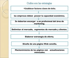 Establecer factores claves de éxito. las empresas deben poseer la capacidad económica. Se deberían encargar a un profesional del área de marketing. Delimitar el mercado, segmentos de mercado y clientes. Elaborar estrategia de oferta. Mantenimiento de las páginas con actualizaciones mensuales. Diseño de una página Web sencilla.
